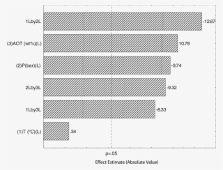 Pareto Chart Of The Effects Of Temperature, Pressure, - Does Technology Make Us More Alone Graph #5614712