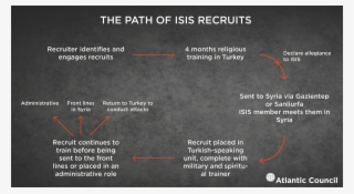 The Path Of Isis Recruits From Turkey To Syria For - Atlantic Council #5615925