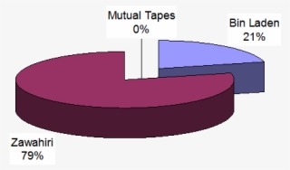 Number Of Tapes Issued As A Percentage - Diagram #5616010