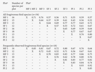 Sørensen Similarity Index Values For Pairs Of Plots - Plant Community #5616961