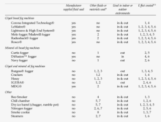 3 Fluids And Materials Used, Location Of Use, And Effect - Fog Machine #5617954