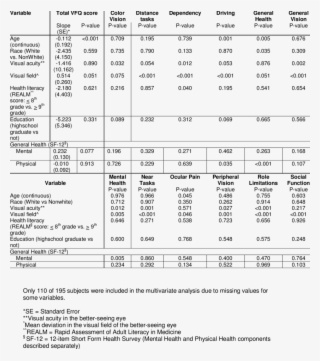 Multivariate Analysis Of Factors Associated With Vision-related - Document #5619663