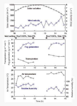 Time Courses Of Measured Solar Radiation, Wind Velocity, - Diagram #5619735