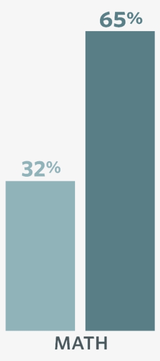 Third-grade Math Proficiency At Start And End Of Emerging - Smartphone #5621211