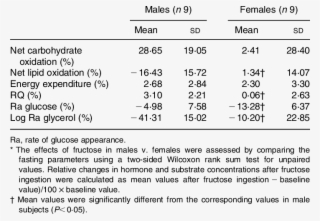 Relative Changes In Glucose And Glycerol Kinetics After - Mean #5621253
