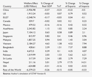 Economic Impact Of Tariff Eliminations Under Tpp Including #5621423