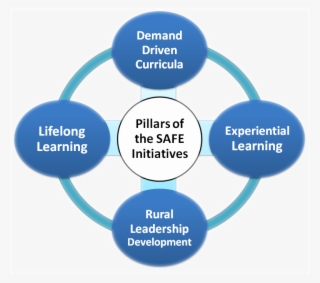 Pillars - Corporate Social Responsibility Process #5623187