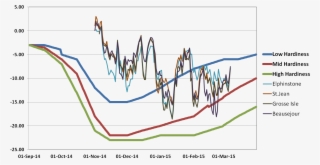 15 Soil Temperatures #5626215