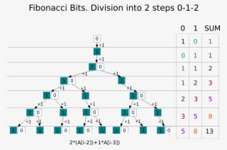 Fibonacci Bits - Wikimedia Commons #5626793