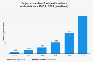 Predicted Number Of Patients Used Telemedicine Worldwide #5632025