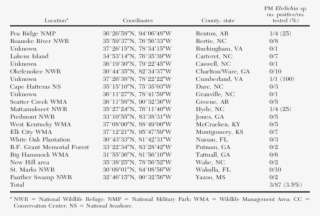 Download - Table #5635517