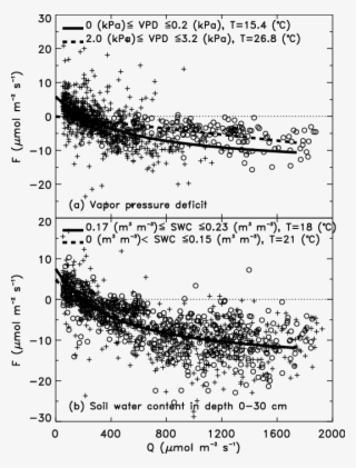 Comparison Of Ecosystem Light Responses At Wl Site - Document #5640454