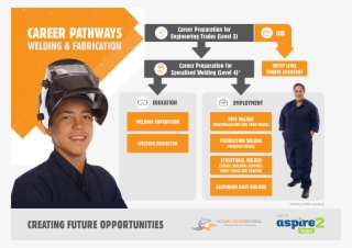 Welding Pathway L3 L4 - Career Pathways #5641262