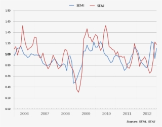 Semi And Seaj Book To Bill Ratios 2006 - Diagram #5641417