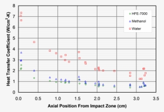 A Plot Of Heat Transfer Coefficient Versus Position - Heat Transfer Coefficient #5642137