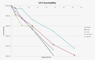 After Each Exposure, A Dilution Spot Assay Was Conducted - Dna #5642554