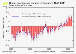 The Actual Ocean Surface Temperature Hasn't Changed - Increase In Number Of Hurricanes #5645558