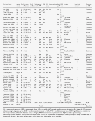 Summary Of The Clinical Features Of All Reported Cases - Transient Epileptic Amnesia #5645833