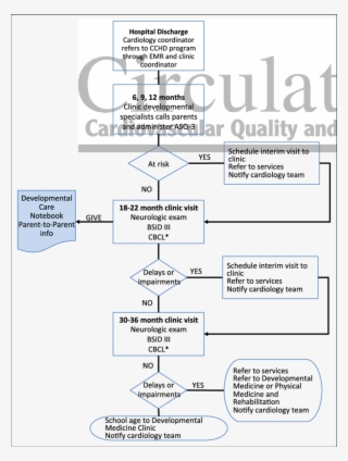 Flow Process For Congenital Heart Disease Follow Up - Bayley Scales Of Infant Development #5645836