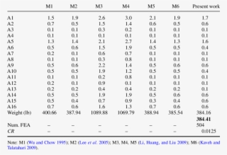 Comparison Of Optimal Design For The 72-bar Spatial - Amniotic Fluid Index Chart #5645840