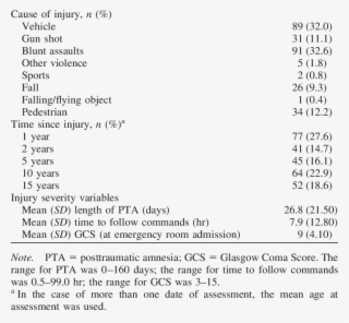 Injury Variables Variable Value - Diet #5645952