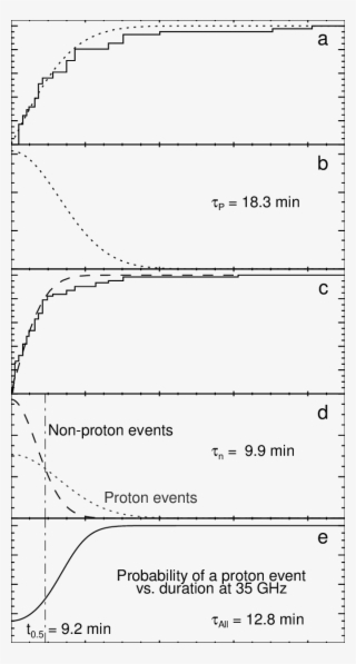 Probability Distributions Of Microwave Bursts With - Diagram #5654408