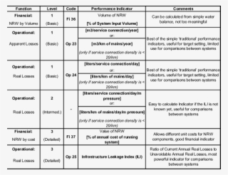 Recommended Indicators For Real Losses And Non-revenue - Non-revenue Water #5664823
