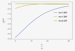 Dimensionless Three-point Function F Triple H For Different - Diagram #5674164