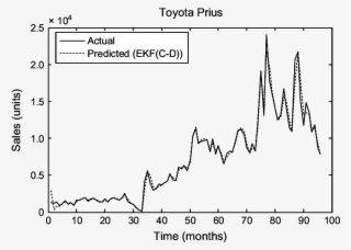 Toyota Prius Sales Evolution - Toyota Prius #5678813