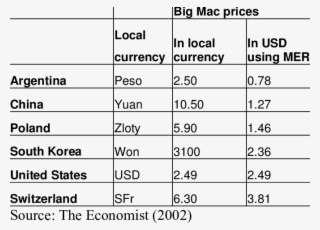 The Big Mac Index - Automated Packaging Systems #5682257