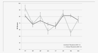 Short Form 36 Score Profiles Of Dutch And Chinese Patients - Diagram #5685114