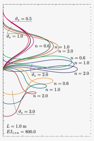 Post Buckling Configurations For Clamp Clamp Supported - Buckling #5688791