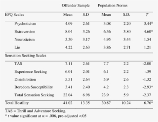 Offender And Non-offender Population Norms On Epq And - Sensation Seeking #5692278