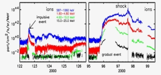 Intensity Time Profiles Of Protons For An Impulsive - Solar Energetic Particle Spectrum Electrons #5698245