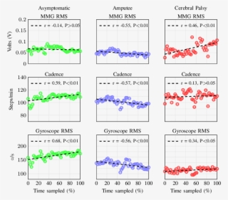 Results For Progressive Changes In The Gastrocnemius - Pearson Correlation Coefficient #5699335