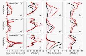 ,(e),(i) The Cloud (solid) And Cloud Core (dotted) - Diagram #570463