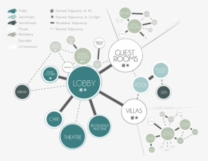 Bubble Diagram Architecture, Architecture Layout, Architecture - Bubble Diagram Of Restaurant #571799