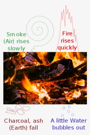 The Four Classical Elements Of Empedocles And - Classical Element #573482