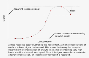 Hook Effect - Hook Effect Prolactin #575381 Hook Effect - Hook Effect Prolactin #575381