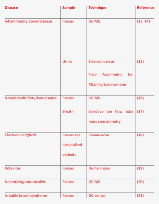 Studies On Vocs In Benign Gastro-intestinal Diseases - Gastrointestinal Disease #5700223