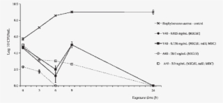 Staphylococcus Aureus Survival Curve During Exposure - Plot #5700724