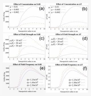 The Effect On Sar And ∆t Are Shown For Changing Particle - Diagram #5701595