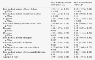 Mortality And Severe/resistant Heart Failure Outcomes - Document #5701727