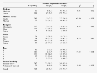 Utilisation Of Pap Smear Among Respondents - Pap Test #5702584
