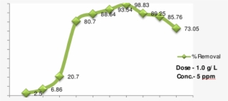 Effect Of Ph On Adsorption Of Cu Ions Onto Pine Needle #5709057 Effect Of Ph On Adsorption Of Cu Ions Onto Pine Needle #5709057