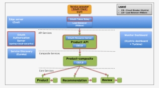 System-landscape - Microservices #5711772