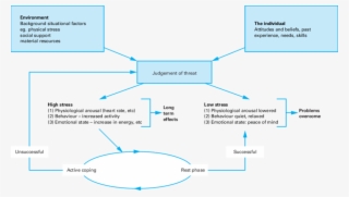 A Model Of Stress And Its Management - Factors Influencing Job Stress #5714376