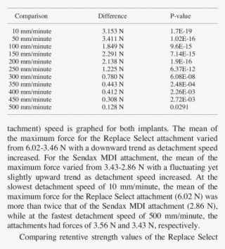 Comparison Of The Value Difference And Statistical - Apa #5718006