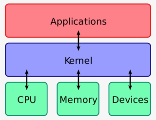Kernel In Linux #5720842