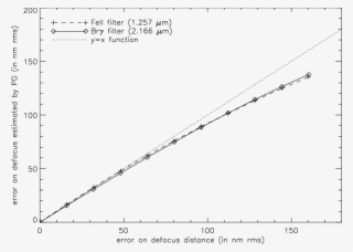 Influence Of The Error On Defocus Distance On The Estimation - Plot #5723062